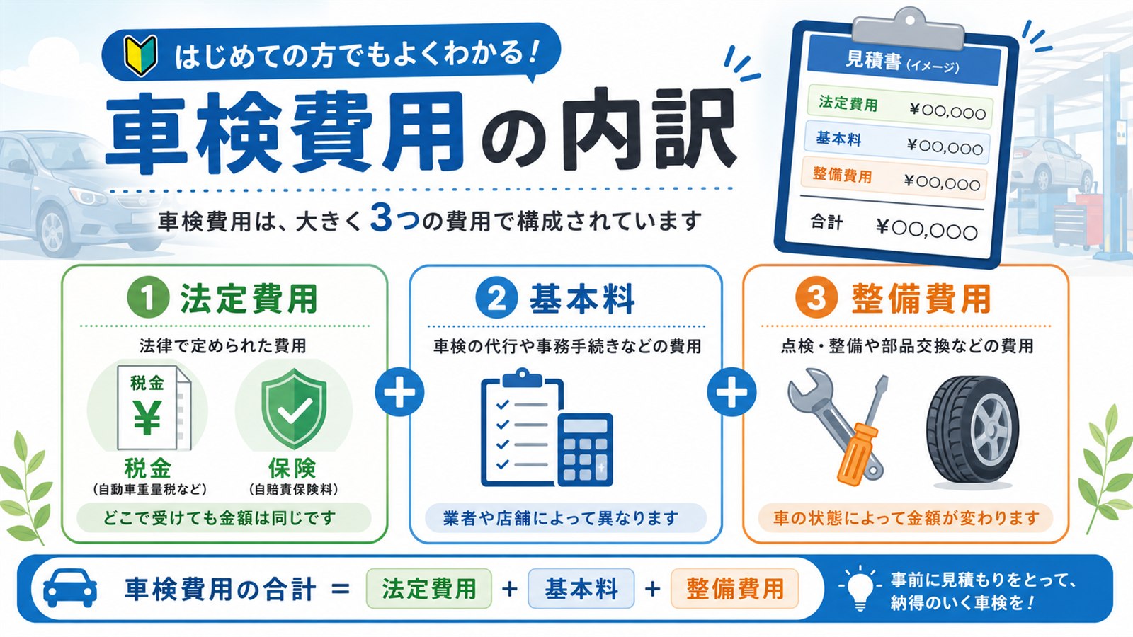 車検費用を法定費用、基本料、整備費用の3つに分けて説明した図解
