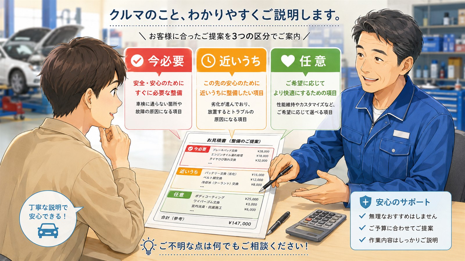 整備士が車検見積もりを今必要、近いうち、任意の3区分で説明している図解