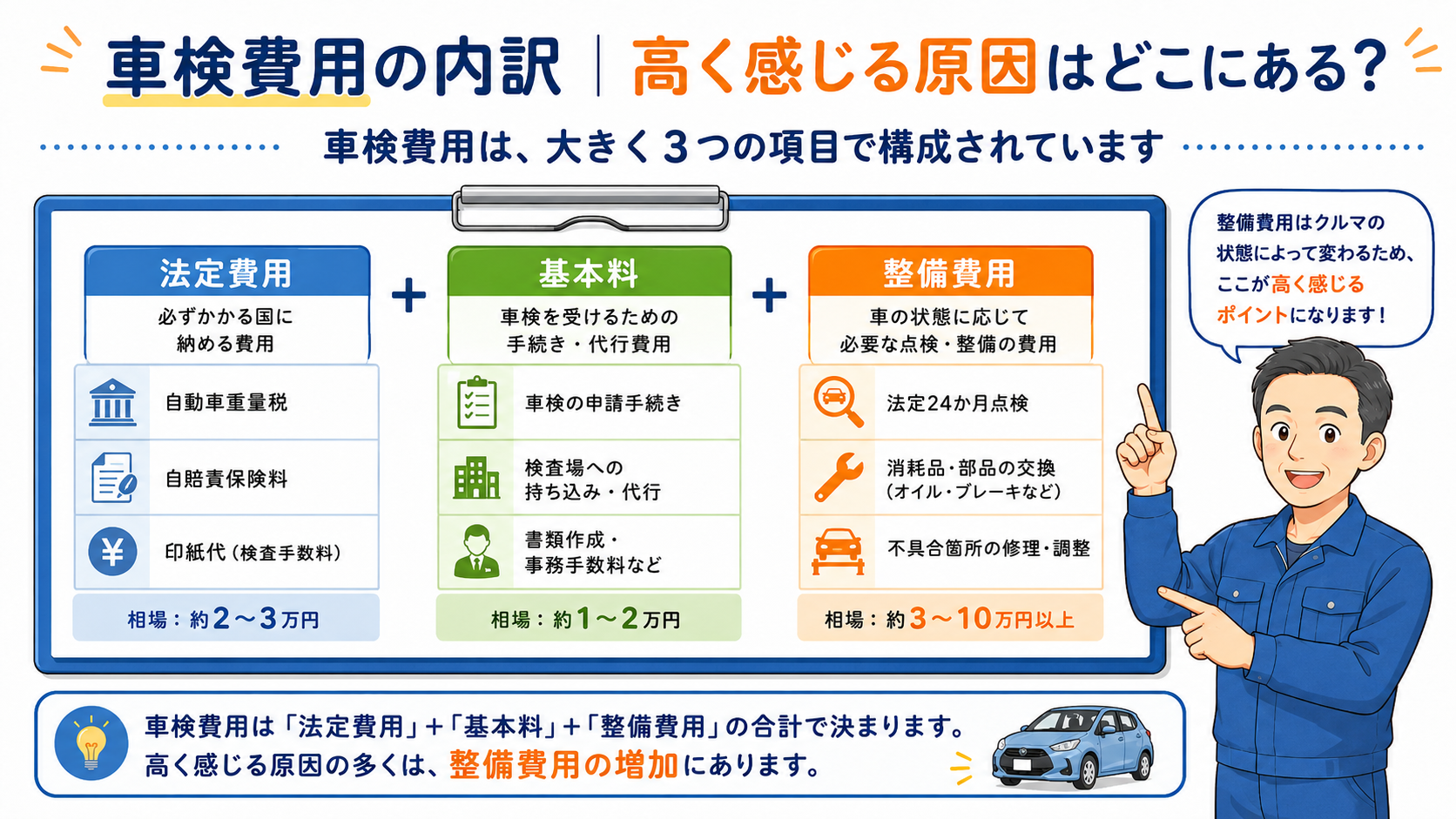 車検費用の内訳である法定費用・基本料・整備費用を説明するイラスト