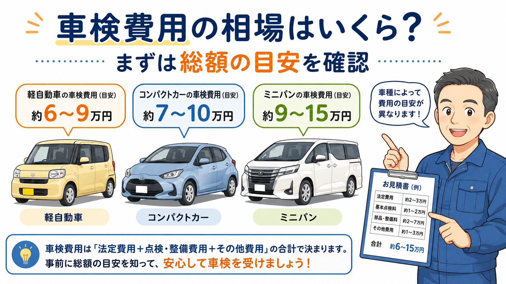 車検費用の相場を軽自動車・コンパクトカー・ミニバン別に示した説明イラスト