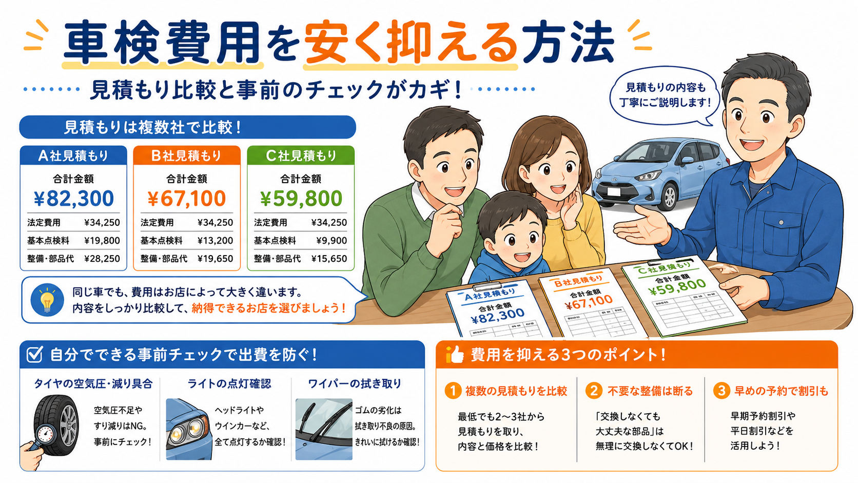 複数社の見積もり比較や事前チェックで車検費用を安く抑える方法を説明するイラスト