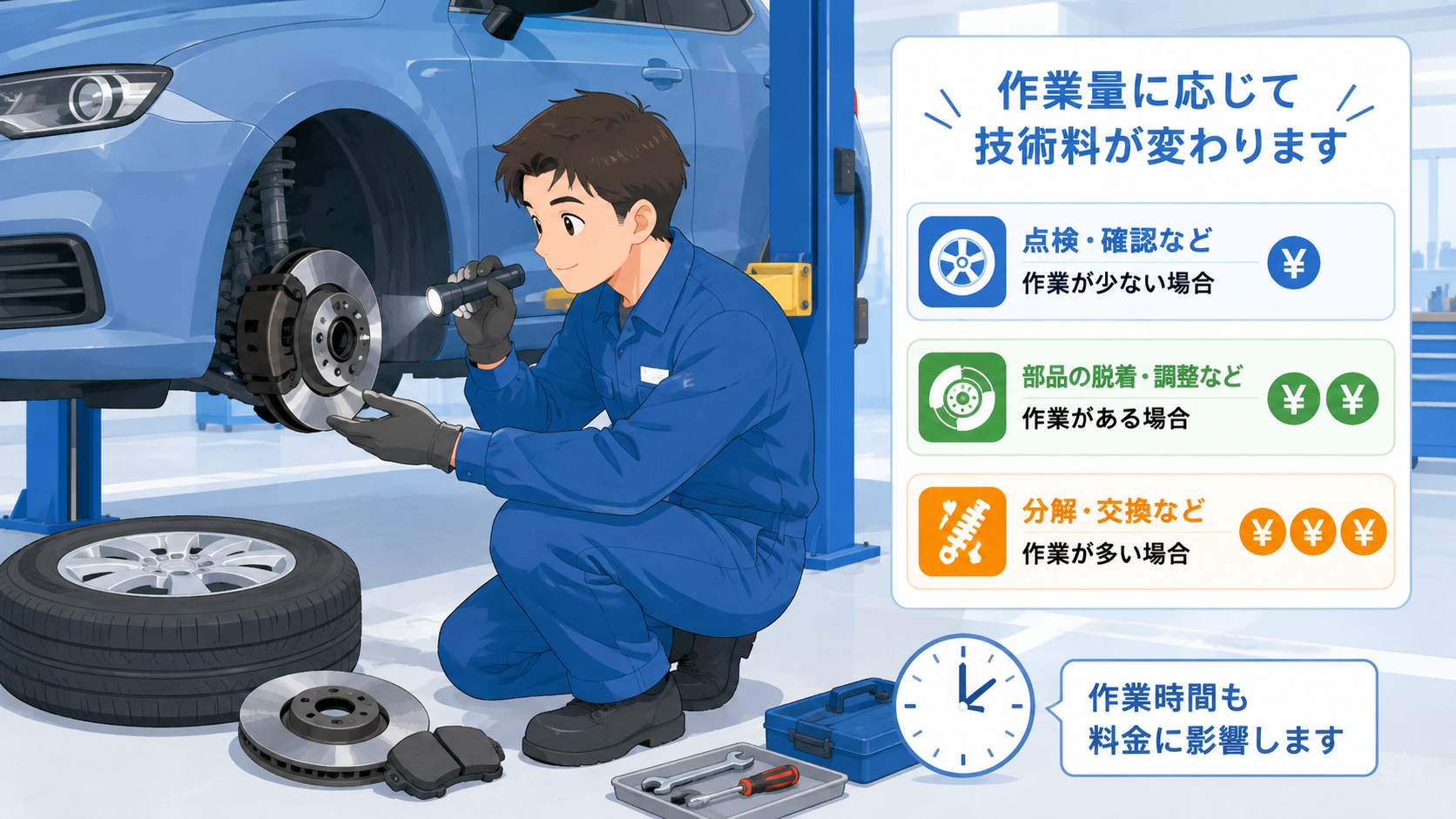整備士がブレーキ周辺を点検し、作業量に応じて技術料が変わることを説明するイラスト