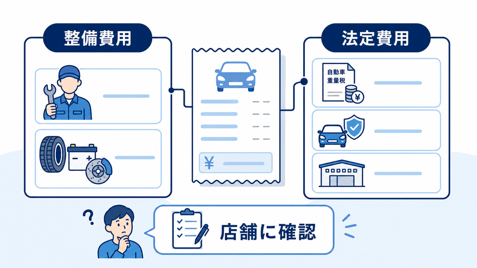 車検費用の整備費用と法定費用の内訳を説明する図