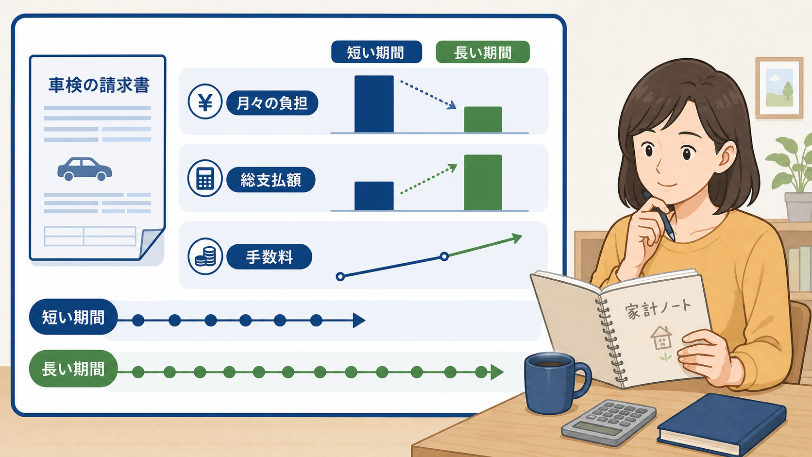 車検費用の分割回数と総支払額の関係を示す図